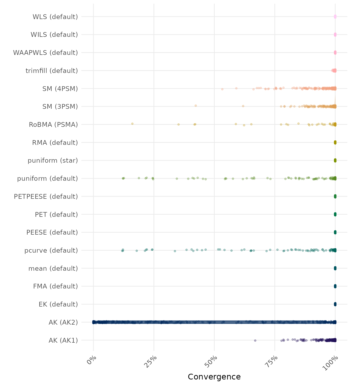 Raincloud plot showing convergence rates across different methods