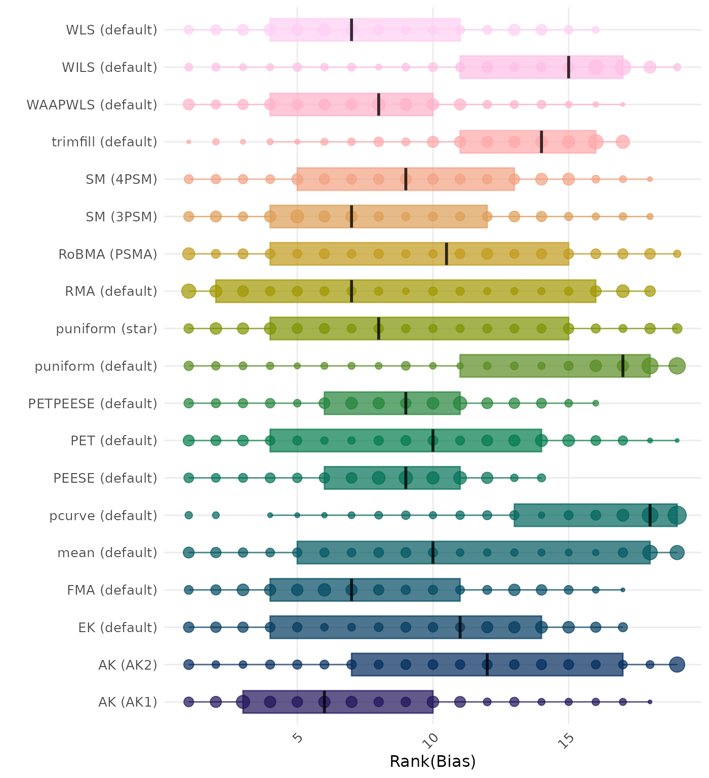Raincloud plot showing bias across different methods