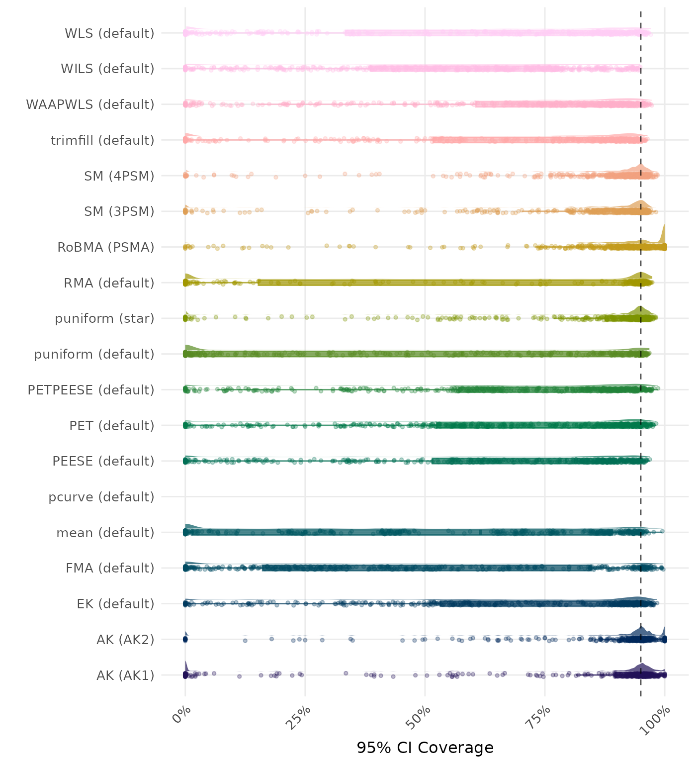 Raincloud plot showing 95% confidence interval coverage across different methods