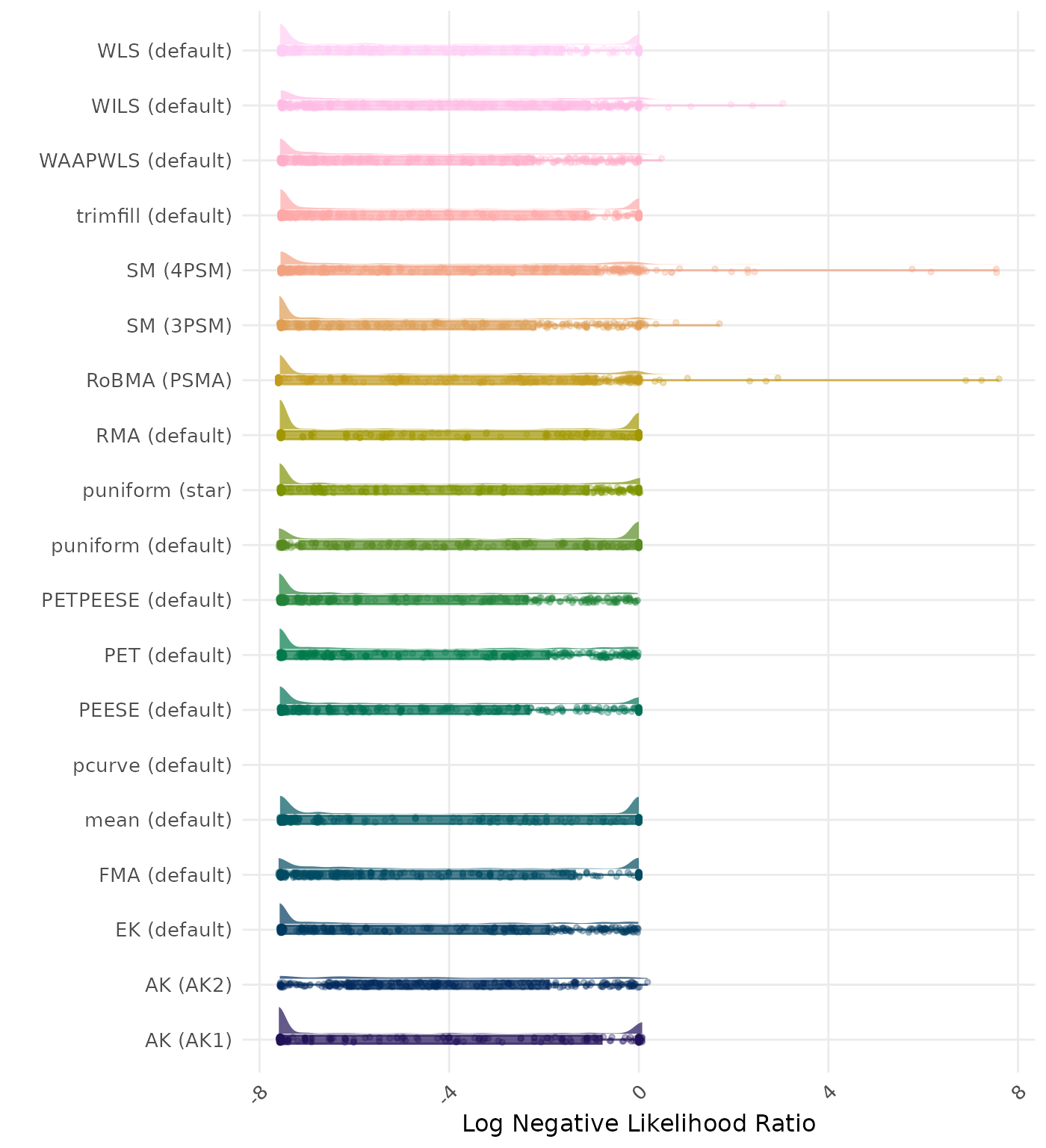 Raincloud plot showing negative likelihood ratio across different methods
