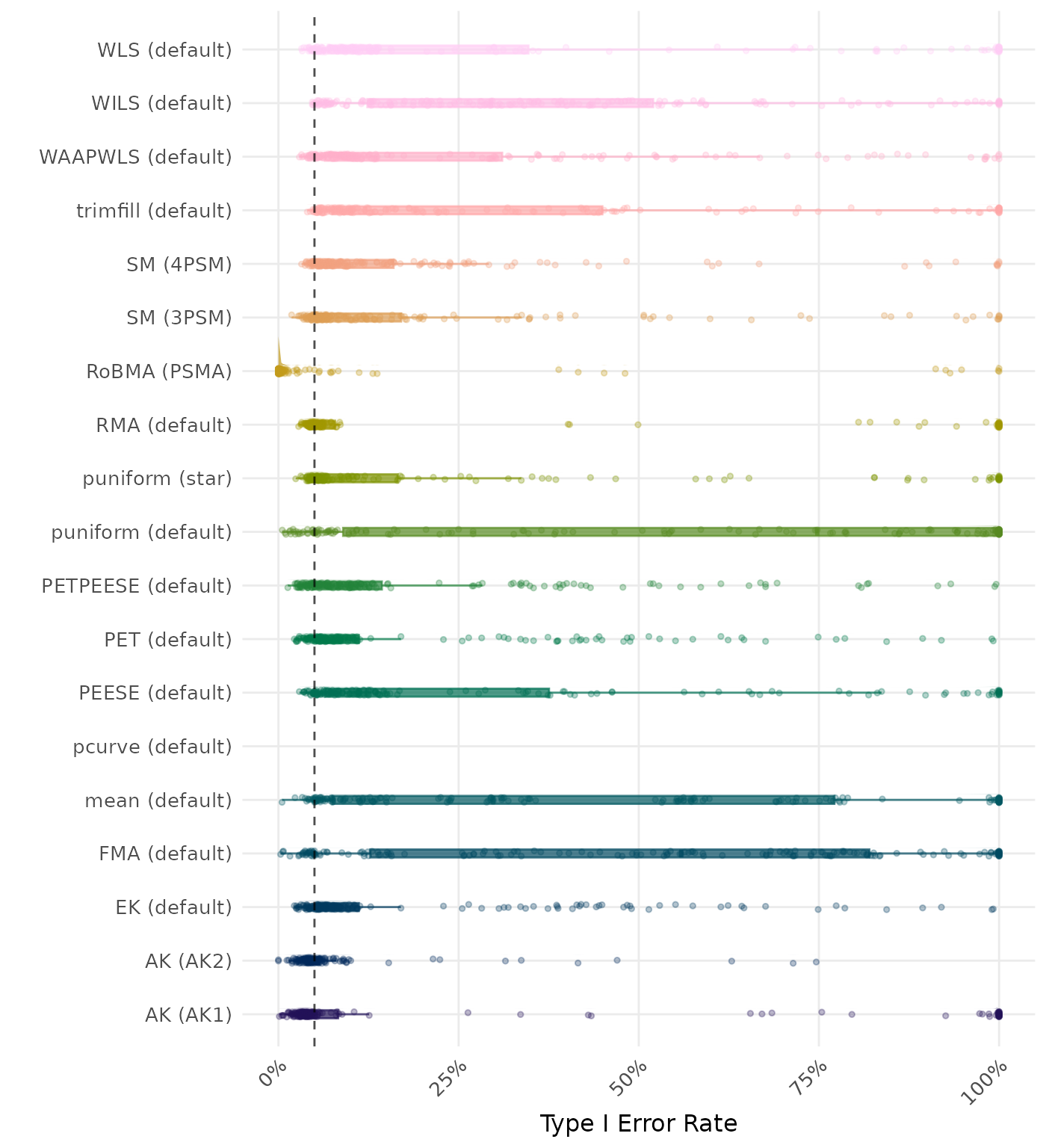 Raincloud plot showing Type I Error rates across different methods