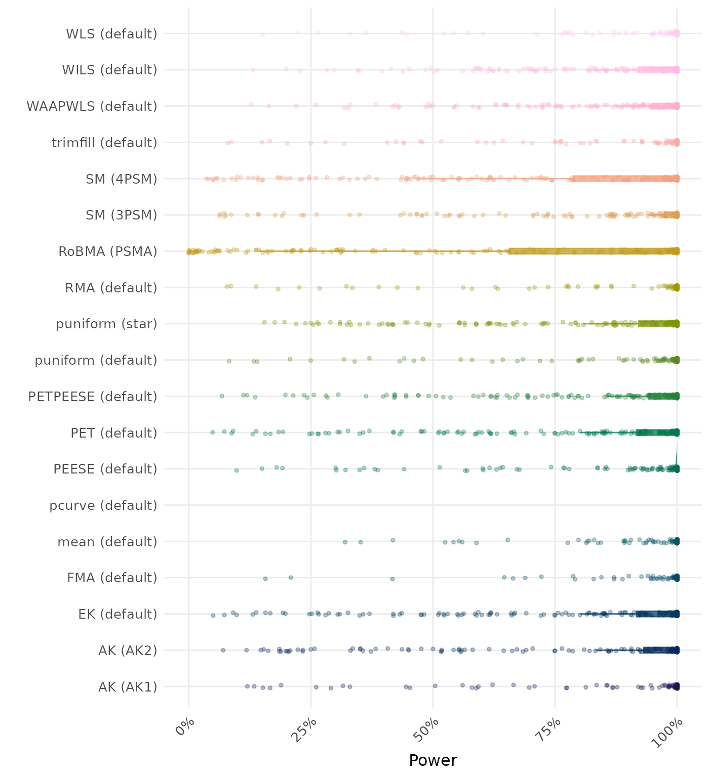 Raincloud plot showing statistical power across different methods