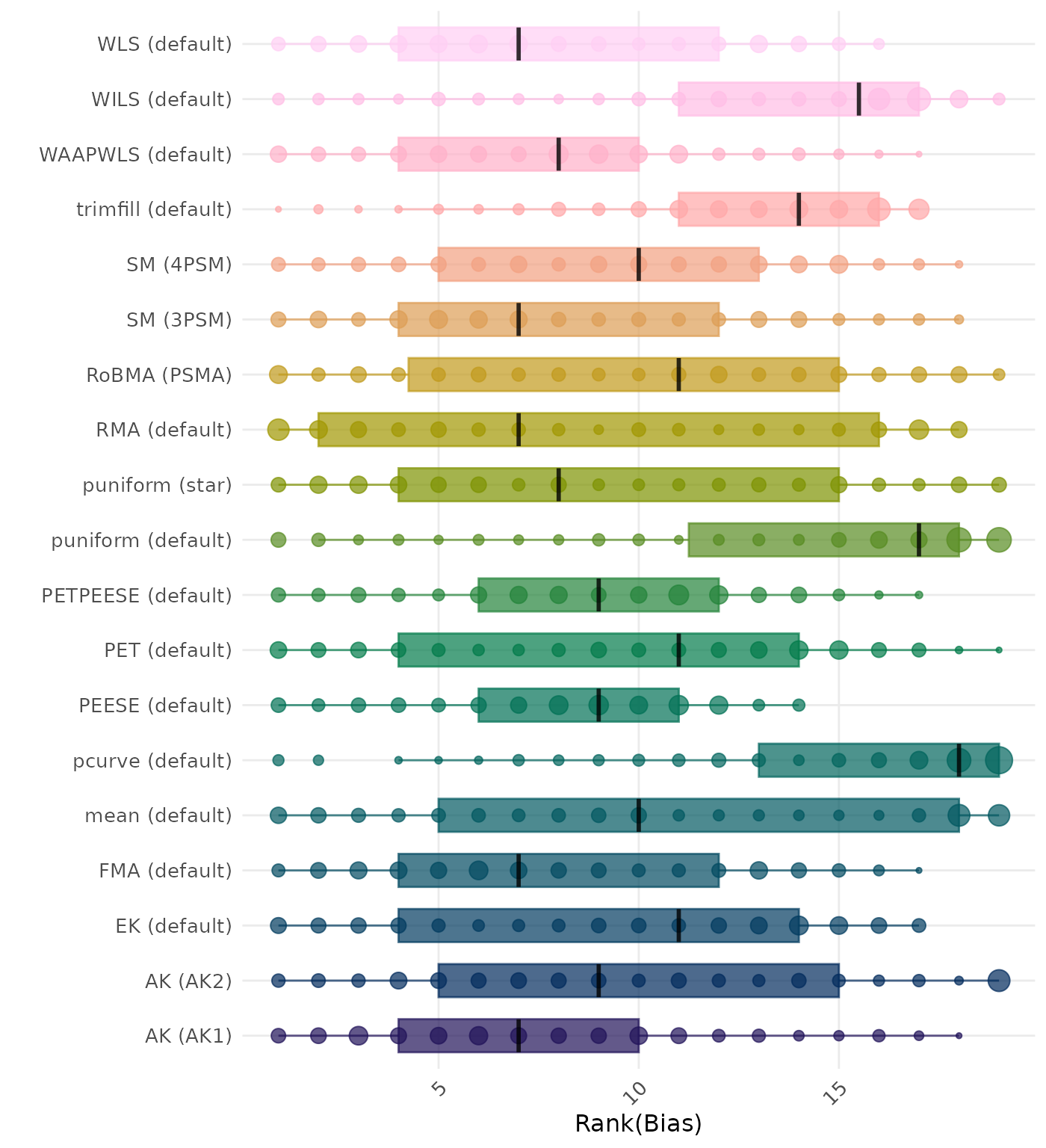 Raincloud plot showing bias across different methods