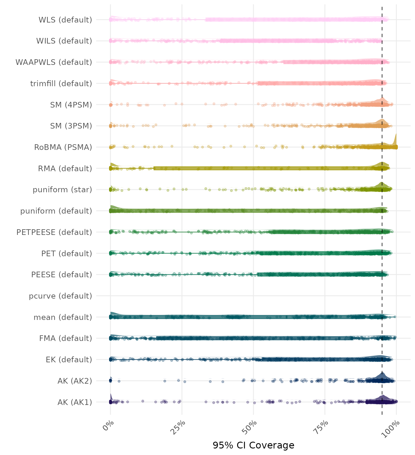 Raincloud plot showing 95% confidence interval coverage across different methods