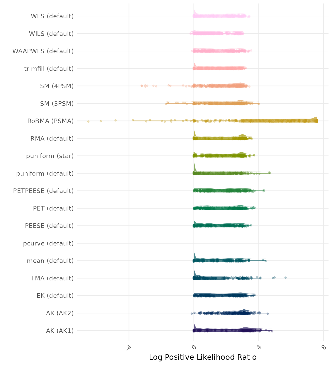 Raincloud plot showing positive likelihood ratio across different methods