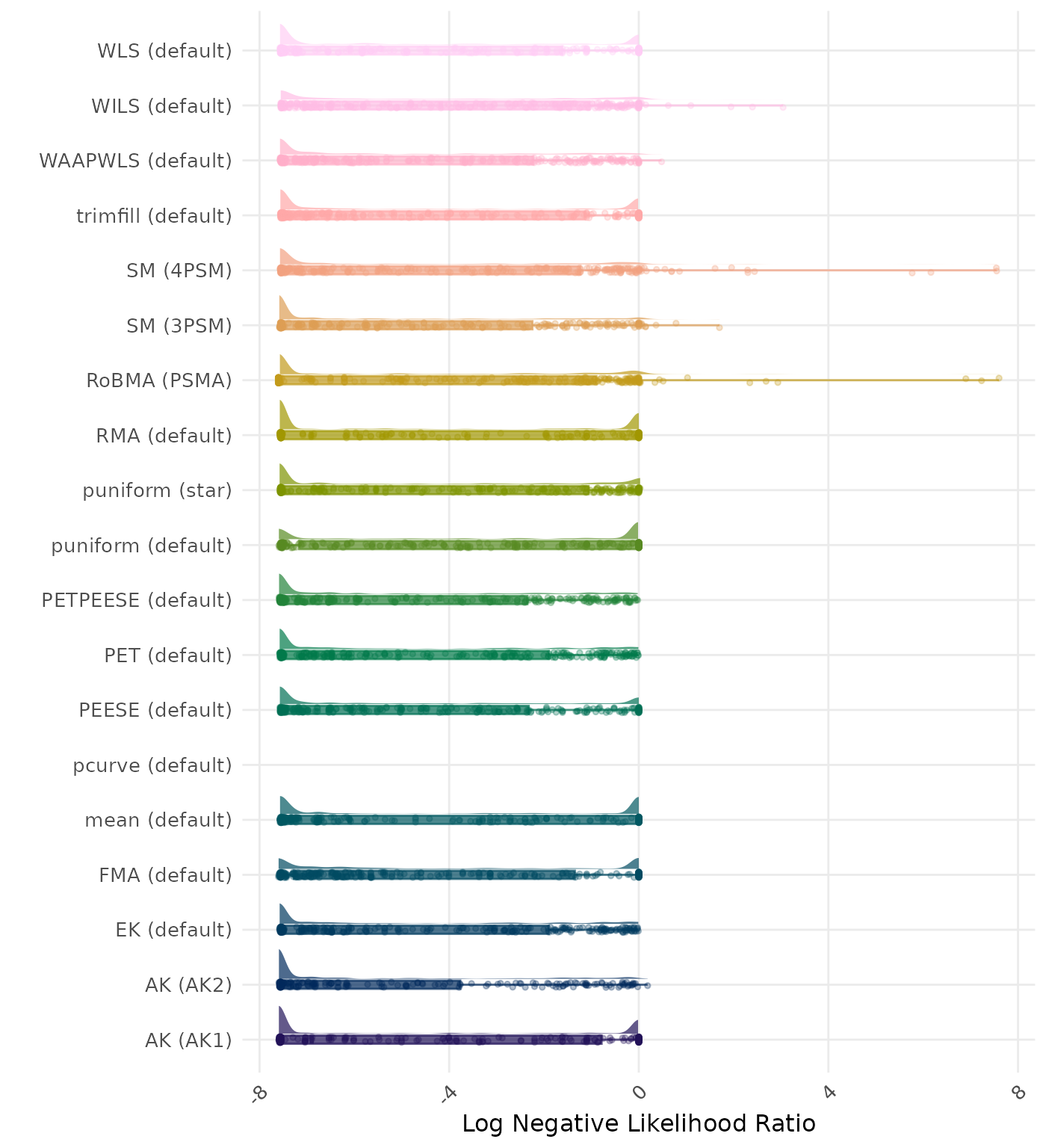Raincloud plot showing negative likelihood ratio across different methods