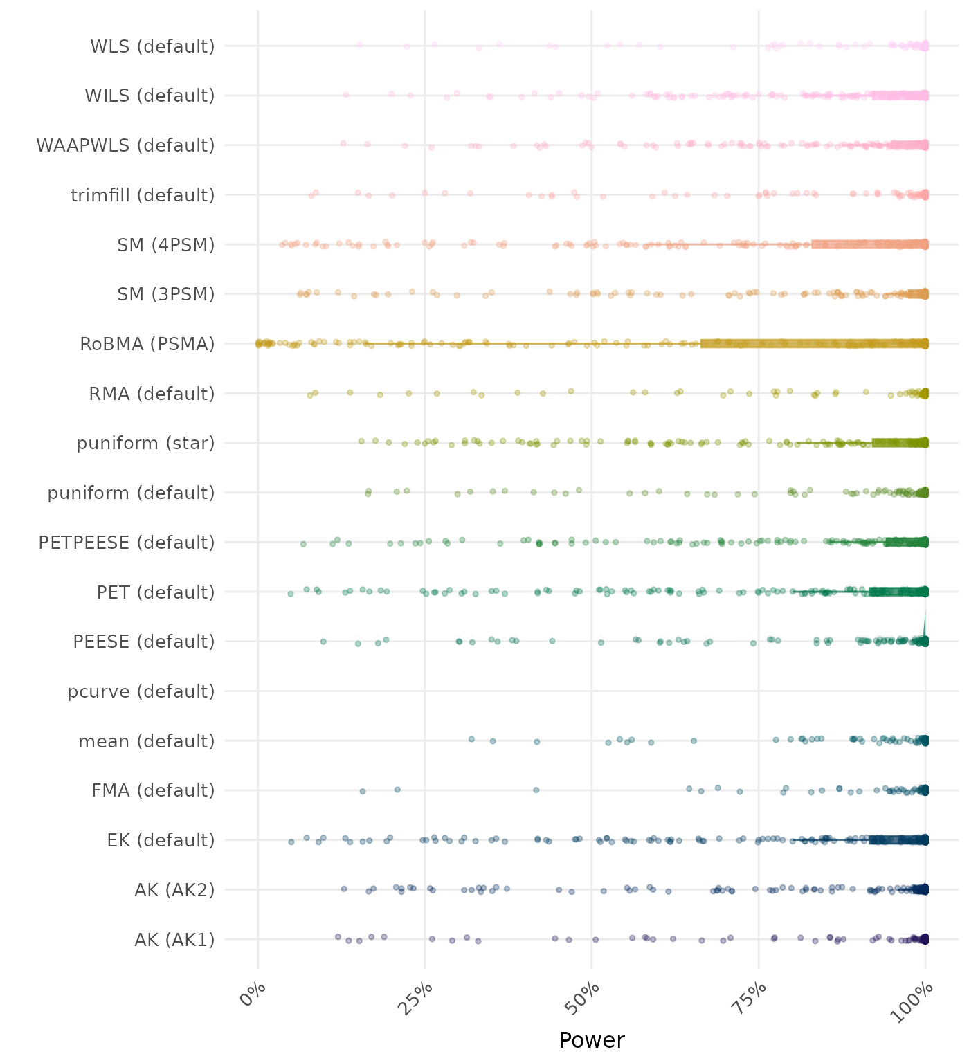 Raincloud plot showing statistical power across different methods