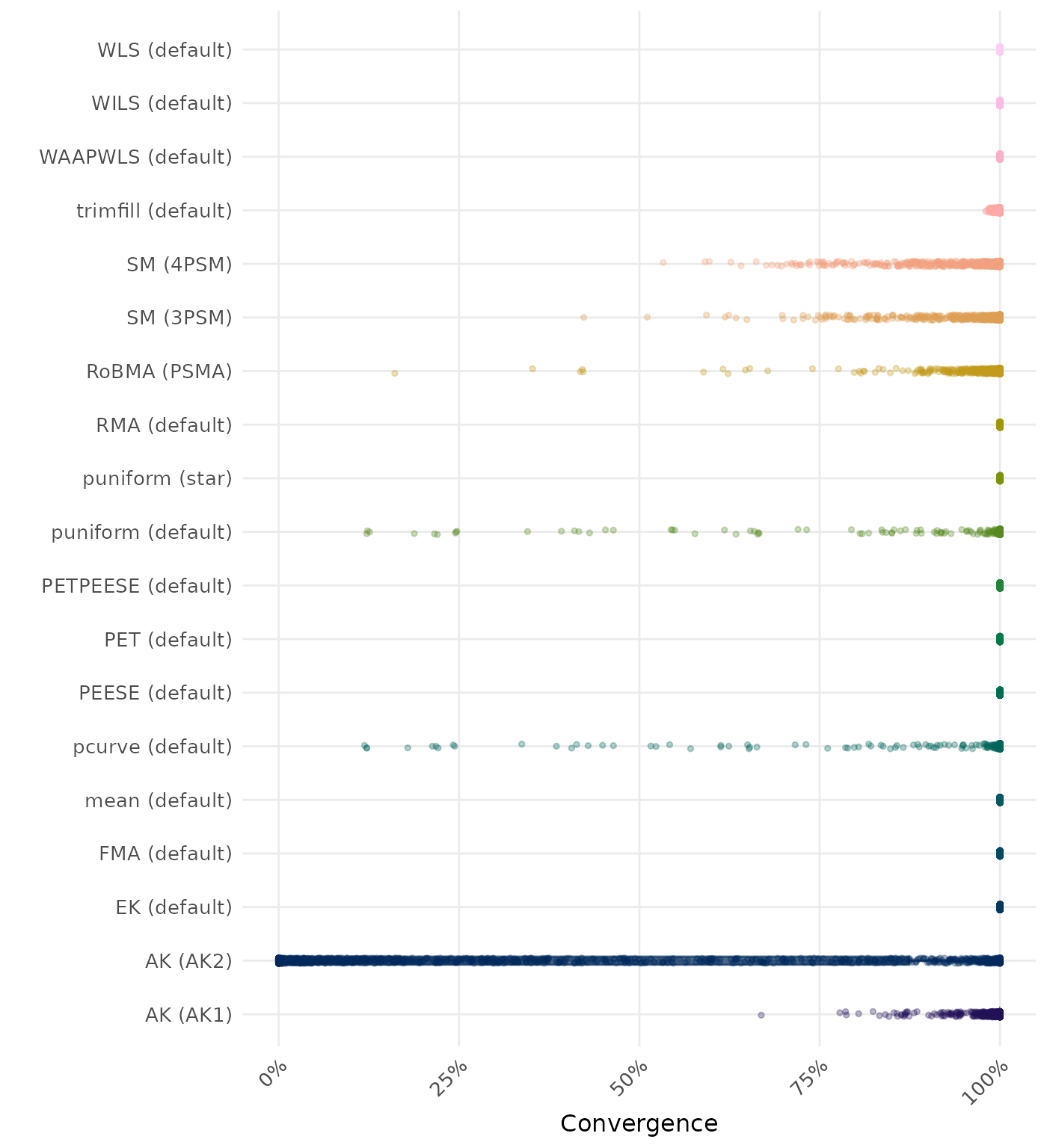 Raincloud plot showing convergence rates across different methods