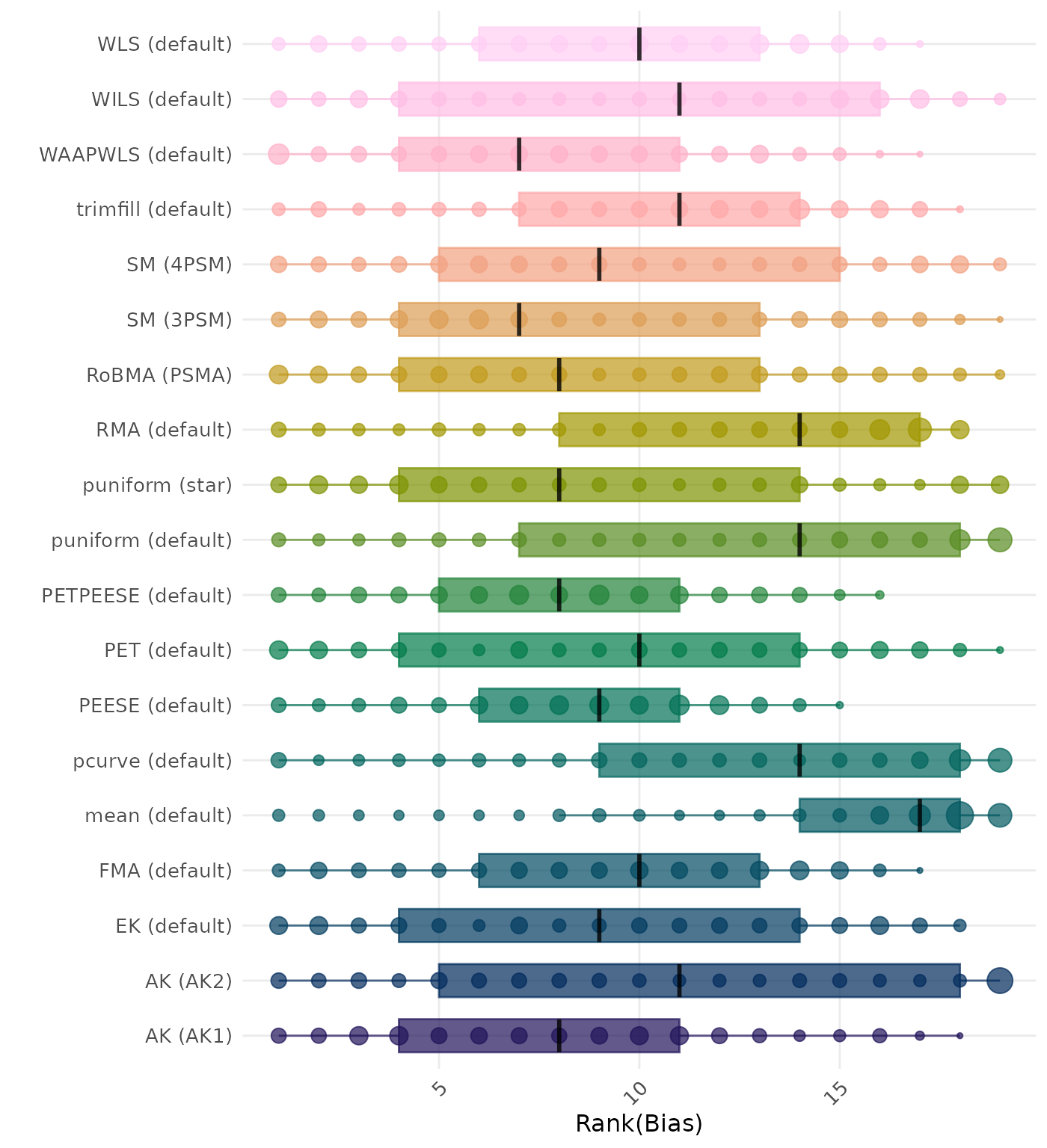 Raincloud plot showing bias across different methods