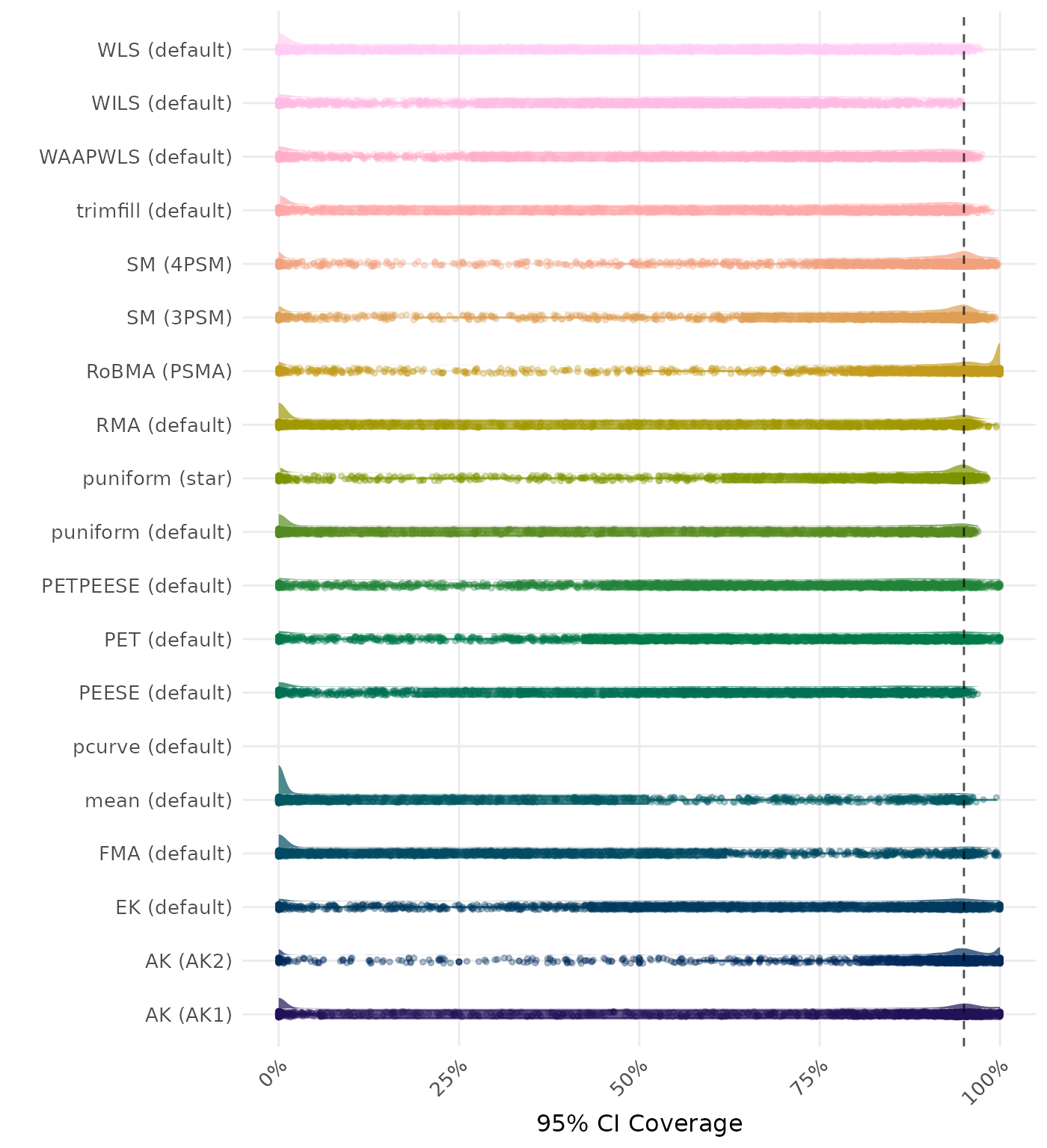 Raincloud plot showing 95% confidence interval coverage across different methods