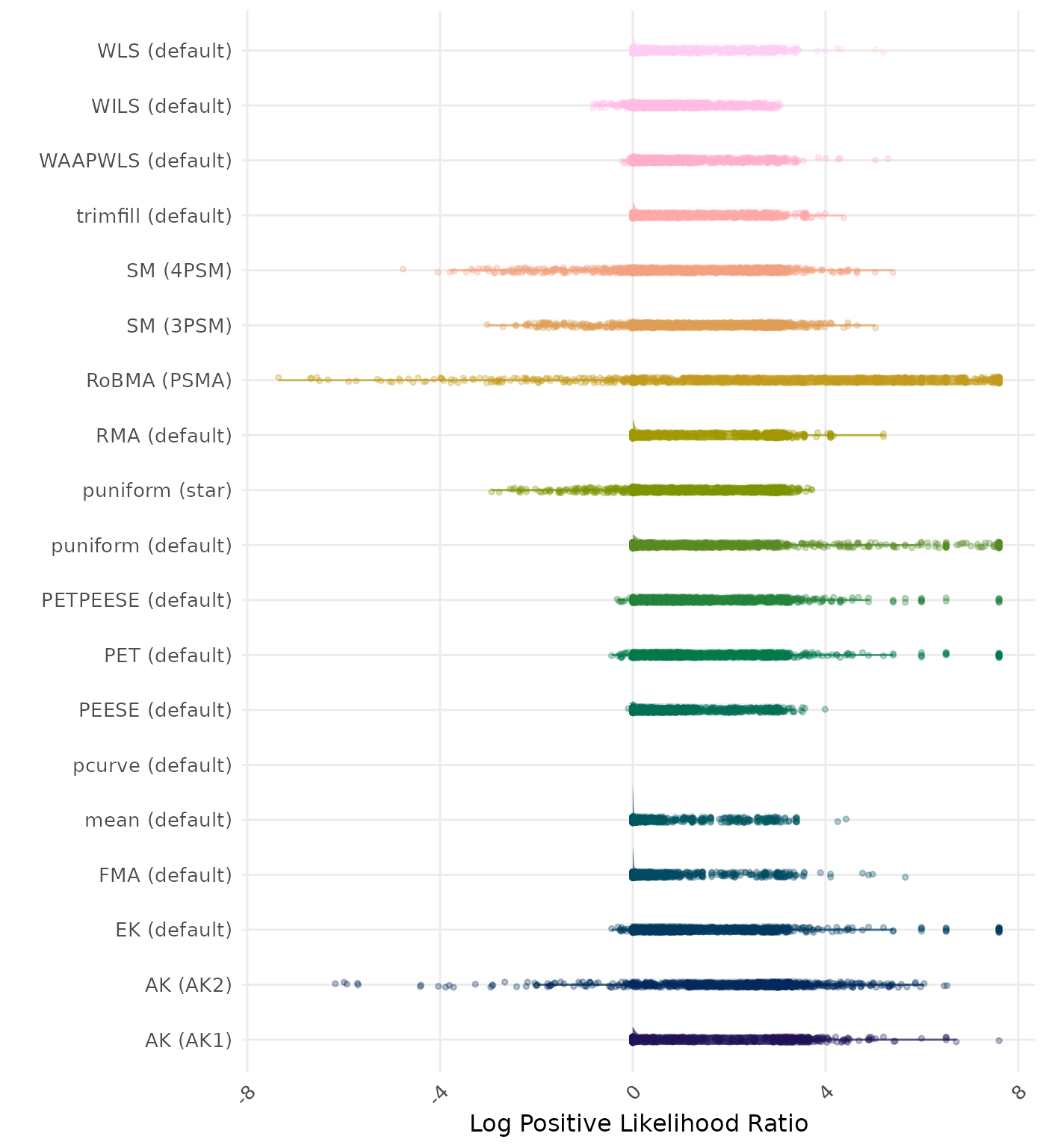 Raincloud plot showing positive likelihood ratio across different methods