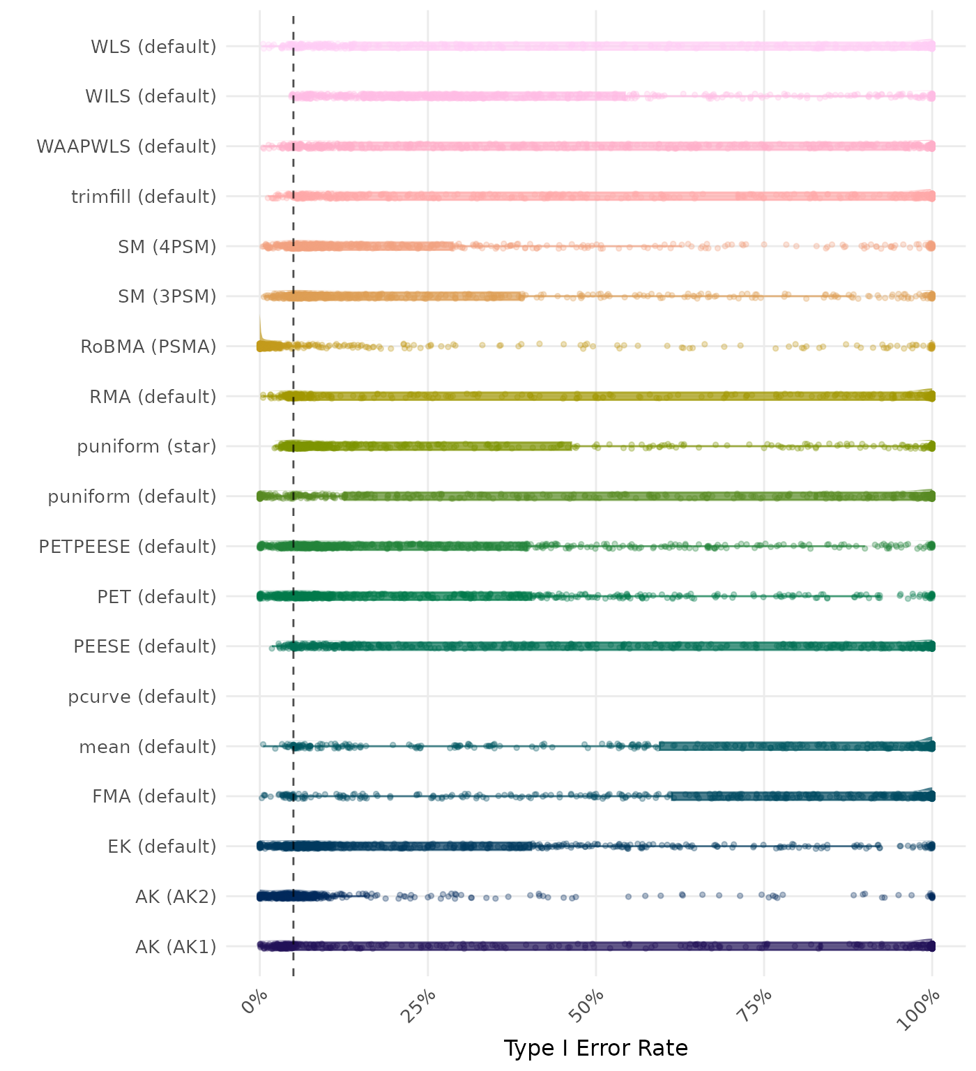Raincloud plot showing Type I Error rates across different methods