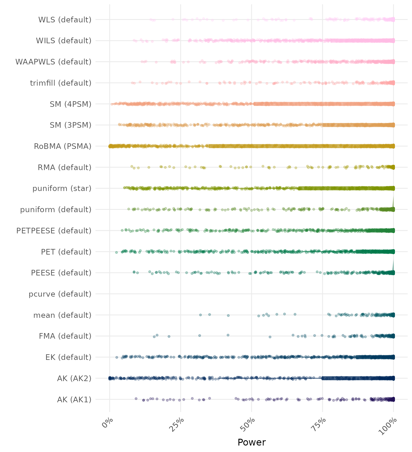 Raincloud plot showing statistical power across different methods