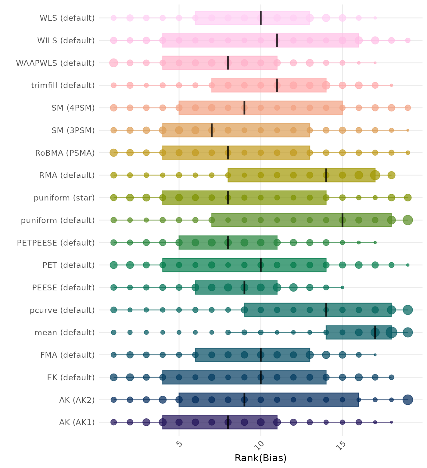 Raincloud plot showing bias across different methods