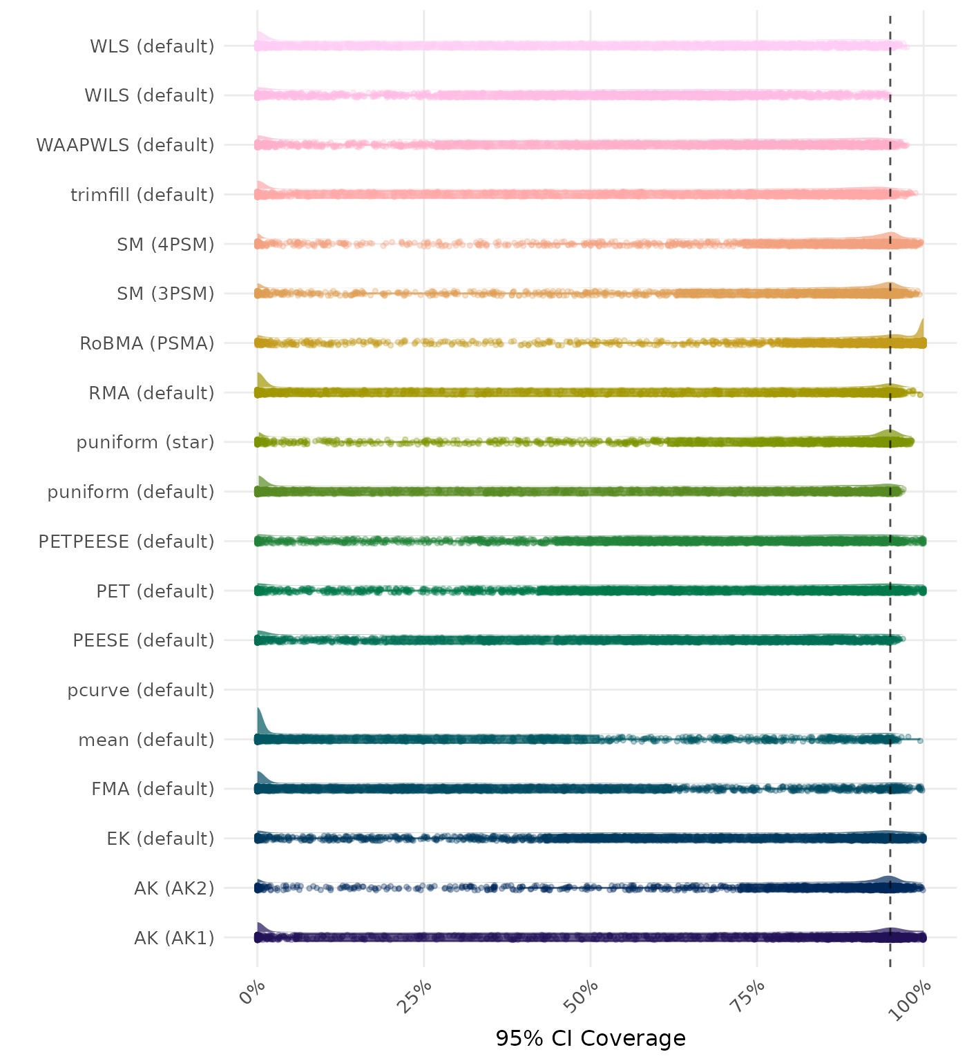 Raincloud plot showing 95% confidence interval coverage across different methods