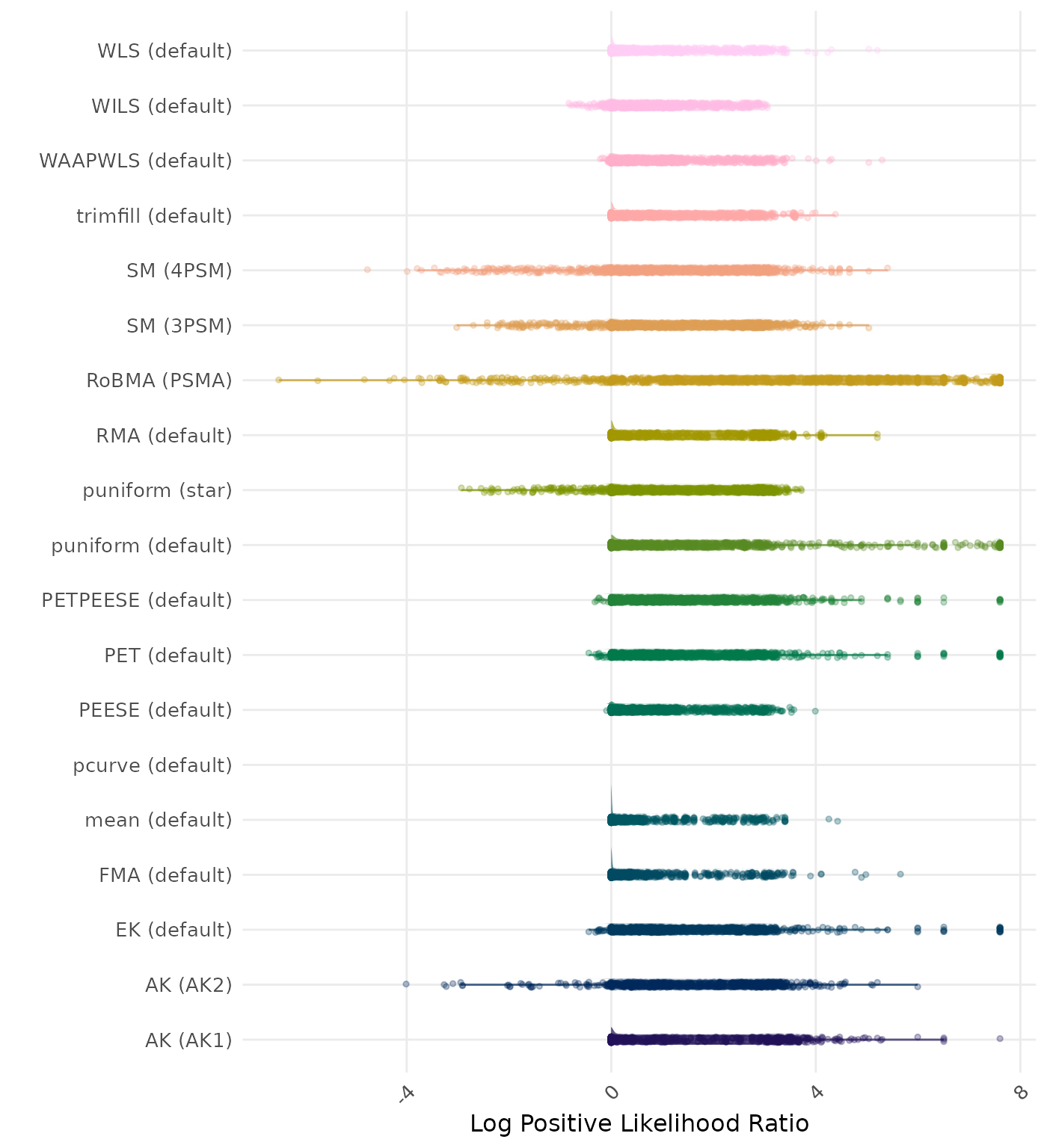 Raincloud plot showing positive likelihood ratio across different methods