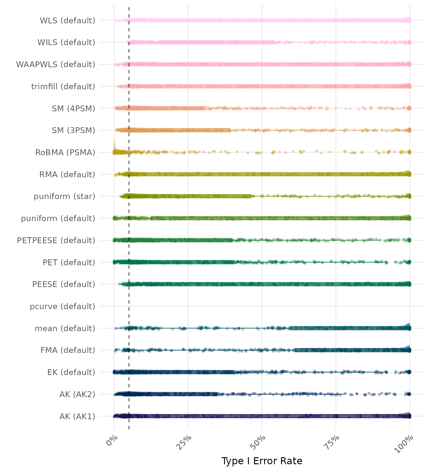 Raincloud plot showing Type I Error rates across different methods