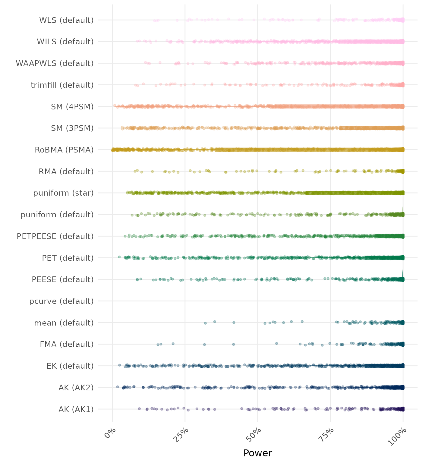 Raincloud plot showing statistical power across different methods