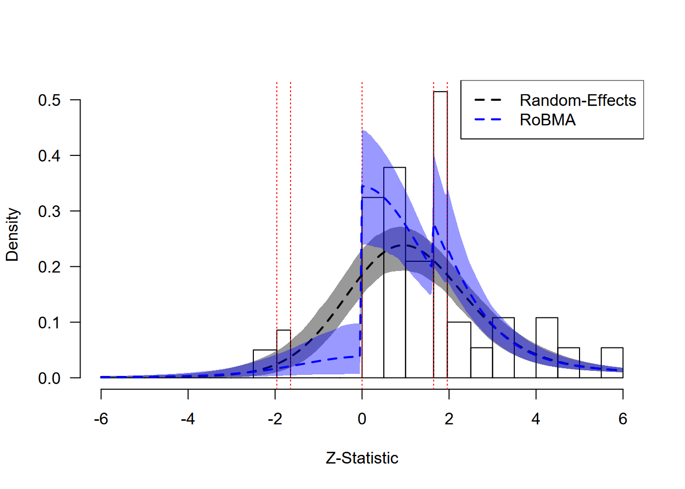 Social Comparison: Model Fit Assessment