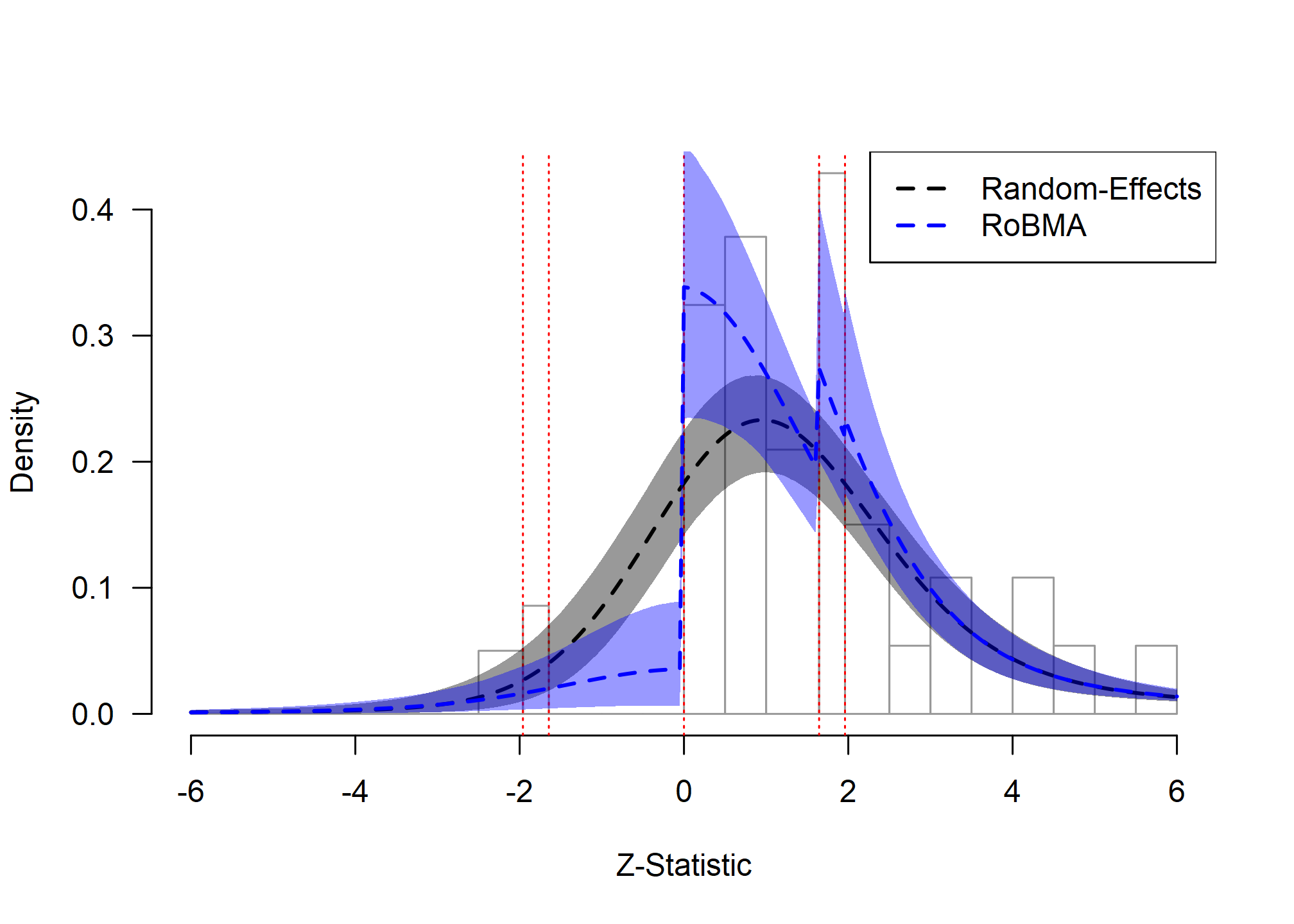 Social Comparison: Model Fit Assessment